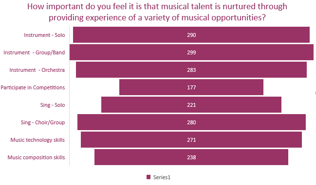 Music Consultation - Musical Talent